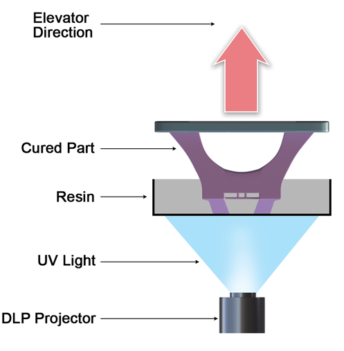 imprimantes 3D résine DLP 1