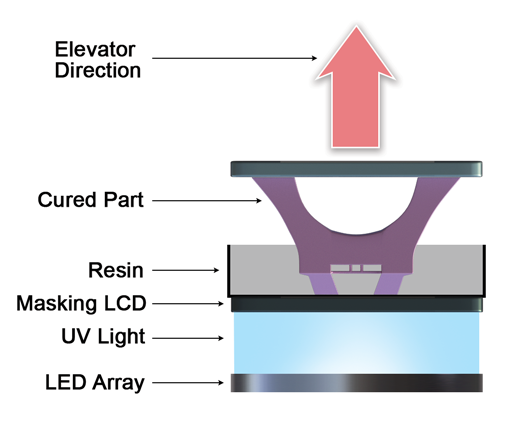 imprimantes 3D résine DLP MSLA 1